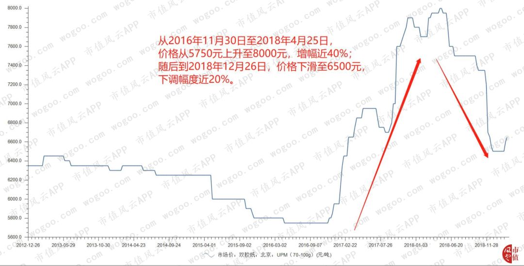 纸张价格变动分析，以2016年为观察点