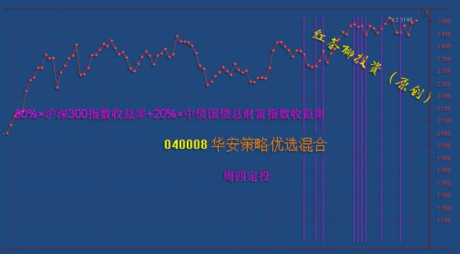 定投策略中的周期调整，探索最佳投资节奏