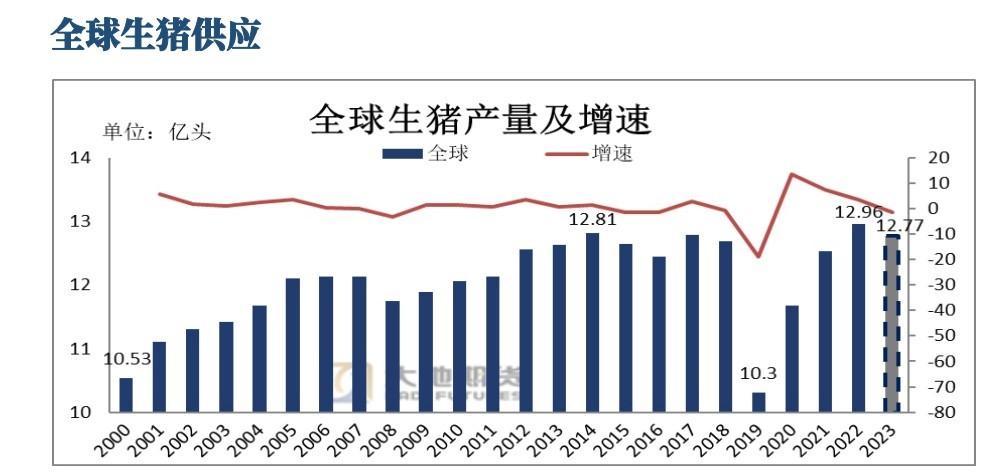 全球猪的数量概况