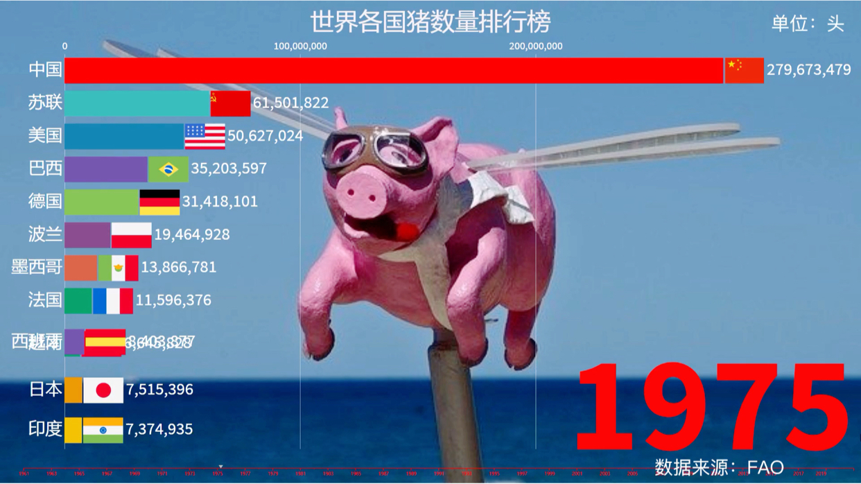 全球猪的总数量