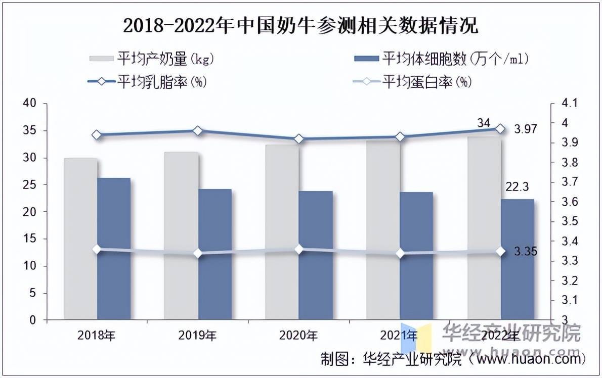 奶牛场数量及其影响研究