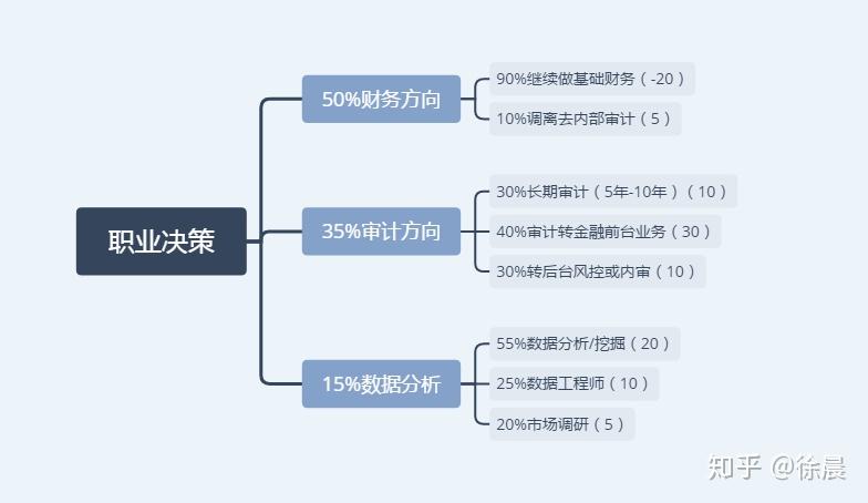 收入确认的时间，企业决策的关键节点