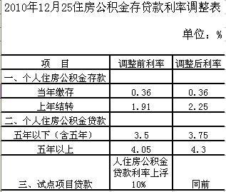 公积金账户有利息吗？——深度解析公积金的增值收益问题