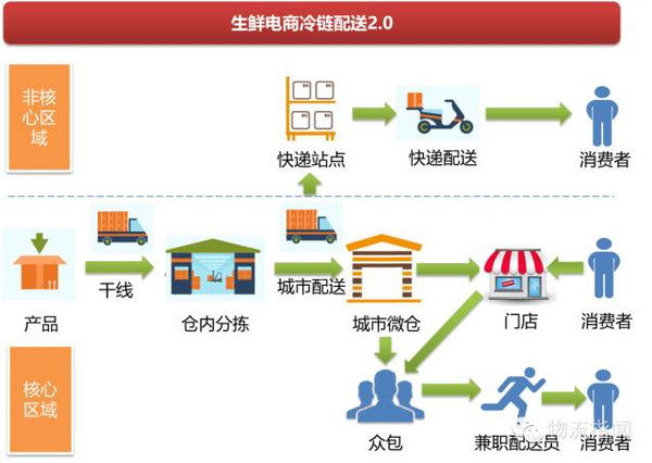 冷链生鲜配送平台，重塑生鲜供应链的未来之路