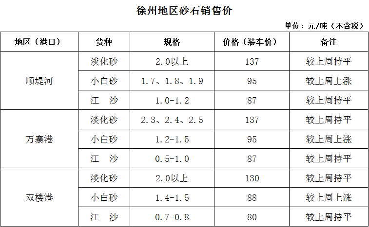江苏建筑砂石价格分析