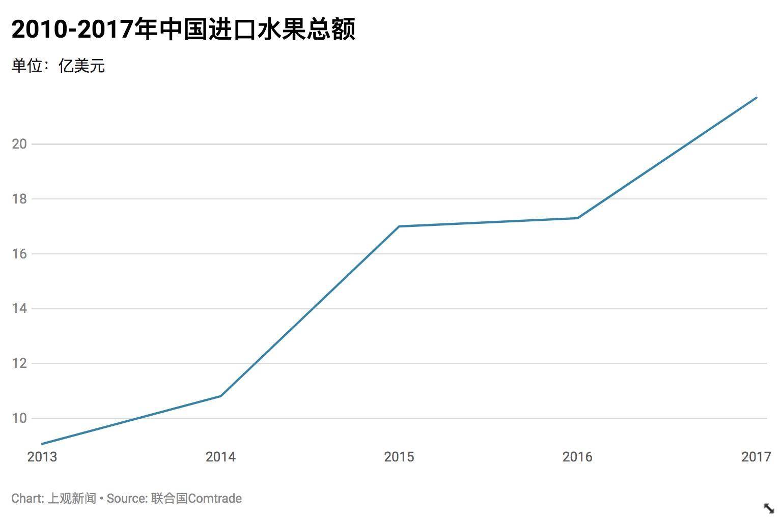 关于进口水果关税的调整与影响，以2019年为观察点
