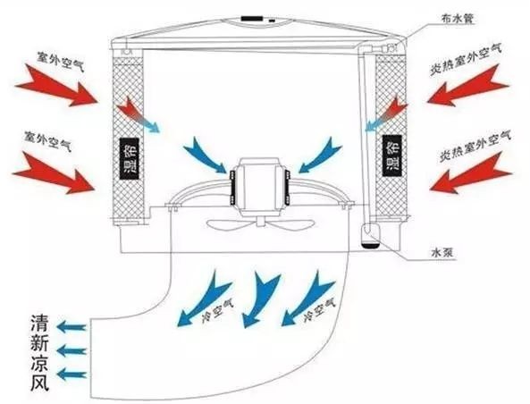 通风降温水冷风机，现代环境的理想温控解决方案