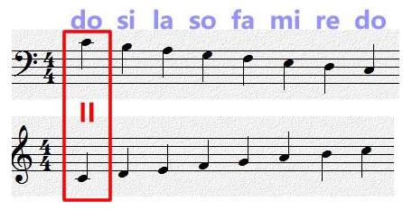 低音谱号五线谱认法详解