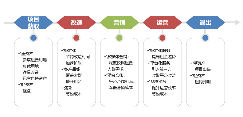 直接融资的形式，现代金融市场的核心机制
