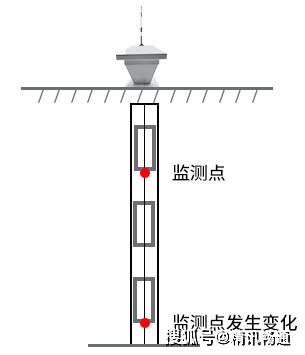 地面沉降专门监测网，构建、应用与挑战