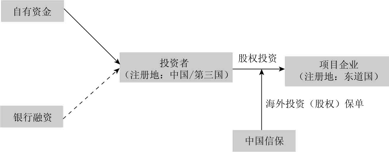 国际融资的主要形式