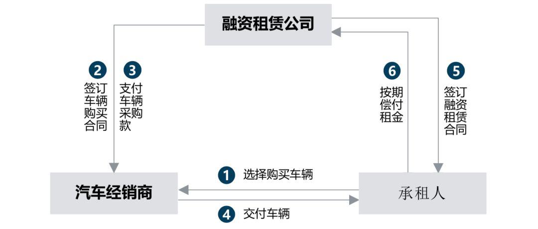 融资租赁的形式及其应用领域