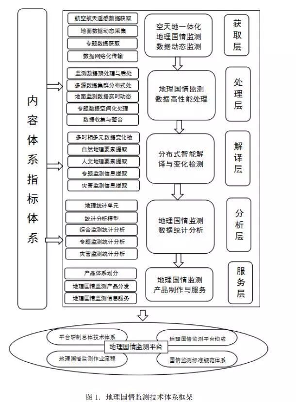 地理国情监测分析，理解与应用