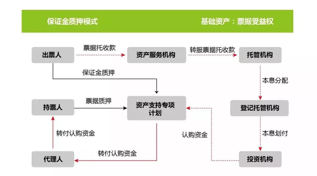 票据质押的形式及其运用