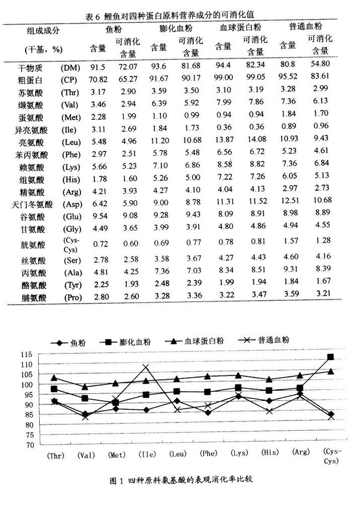 蛋白质饲料的四种类型及其应用