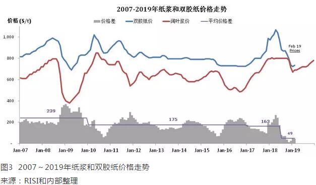 纸张价格行情分析