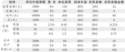 养殖业保险的种类及其重要性