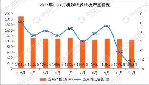 纸张行业在2018年的行情分析