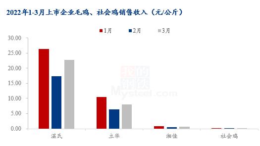 肉鸡销售种类及其市场分析