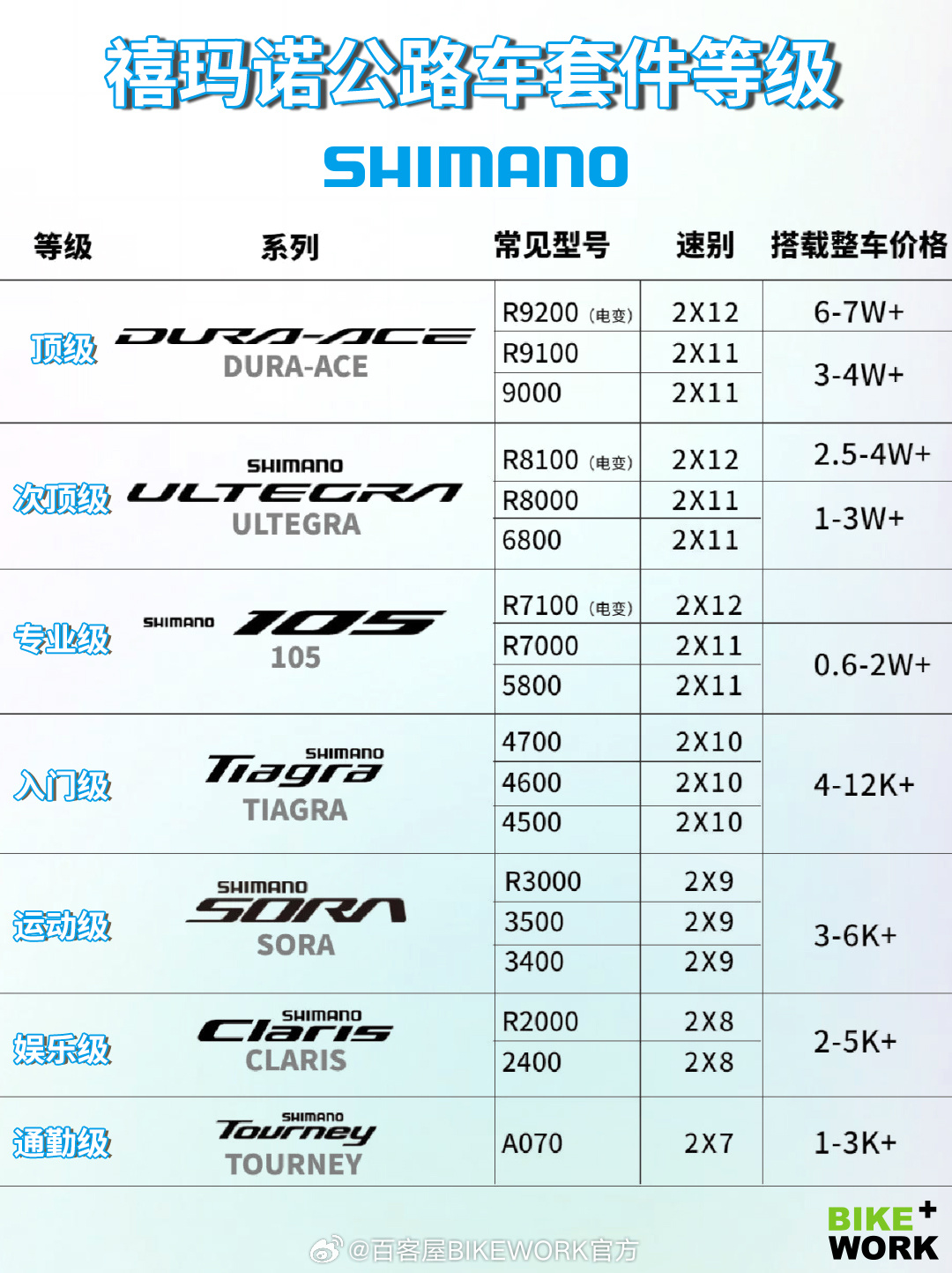 Shimano公路变速套件等级解析