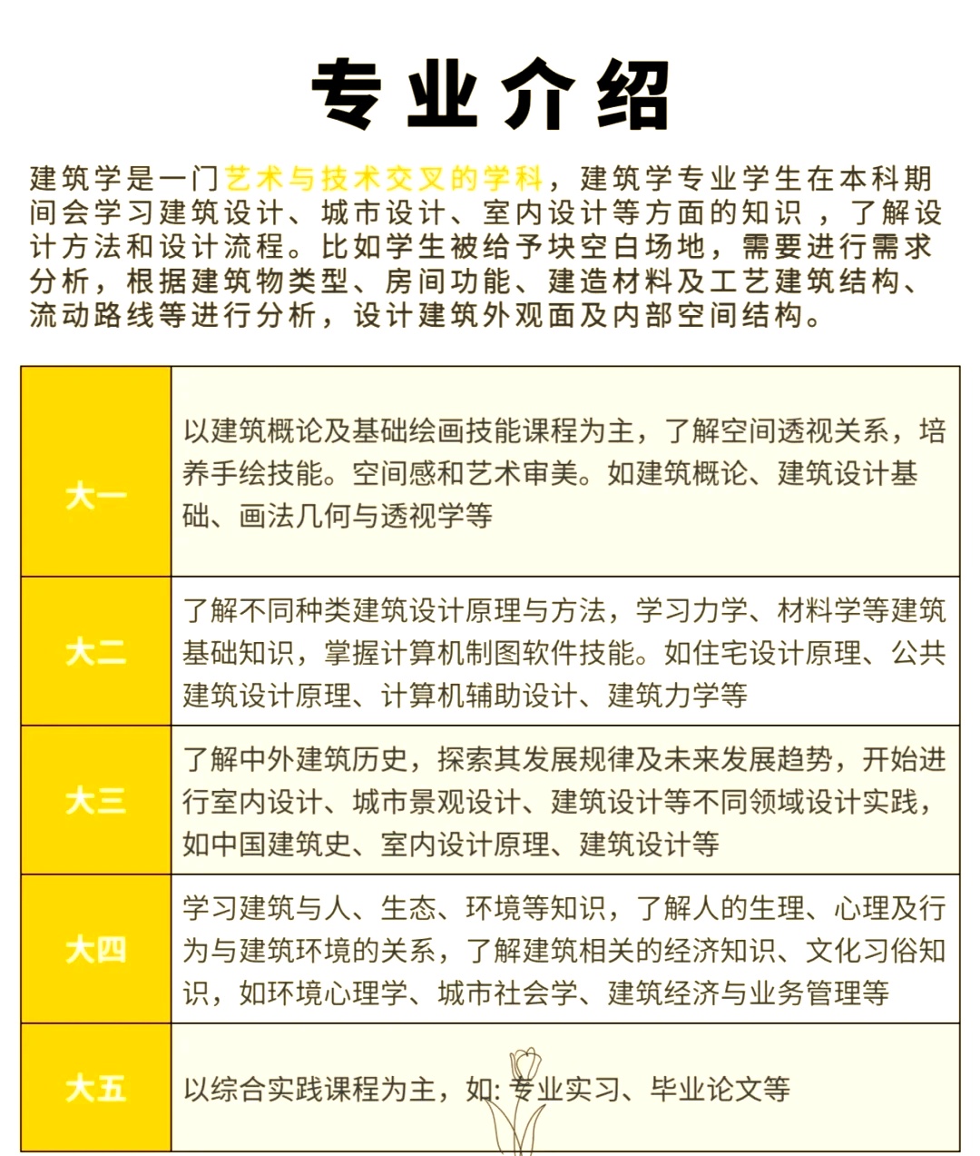建筑学主要课程及其内涵