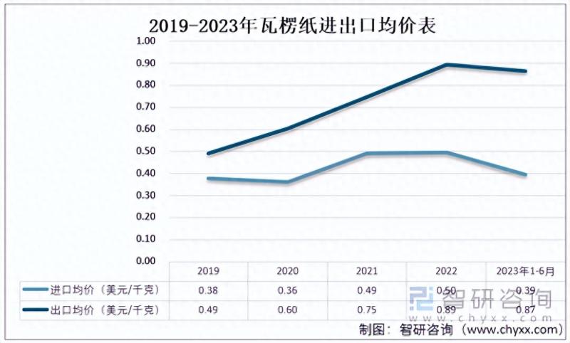 进口纸张价格趋势分析