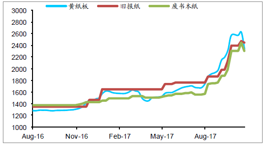 近五年来纸张价格走势图及其影响因素分析