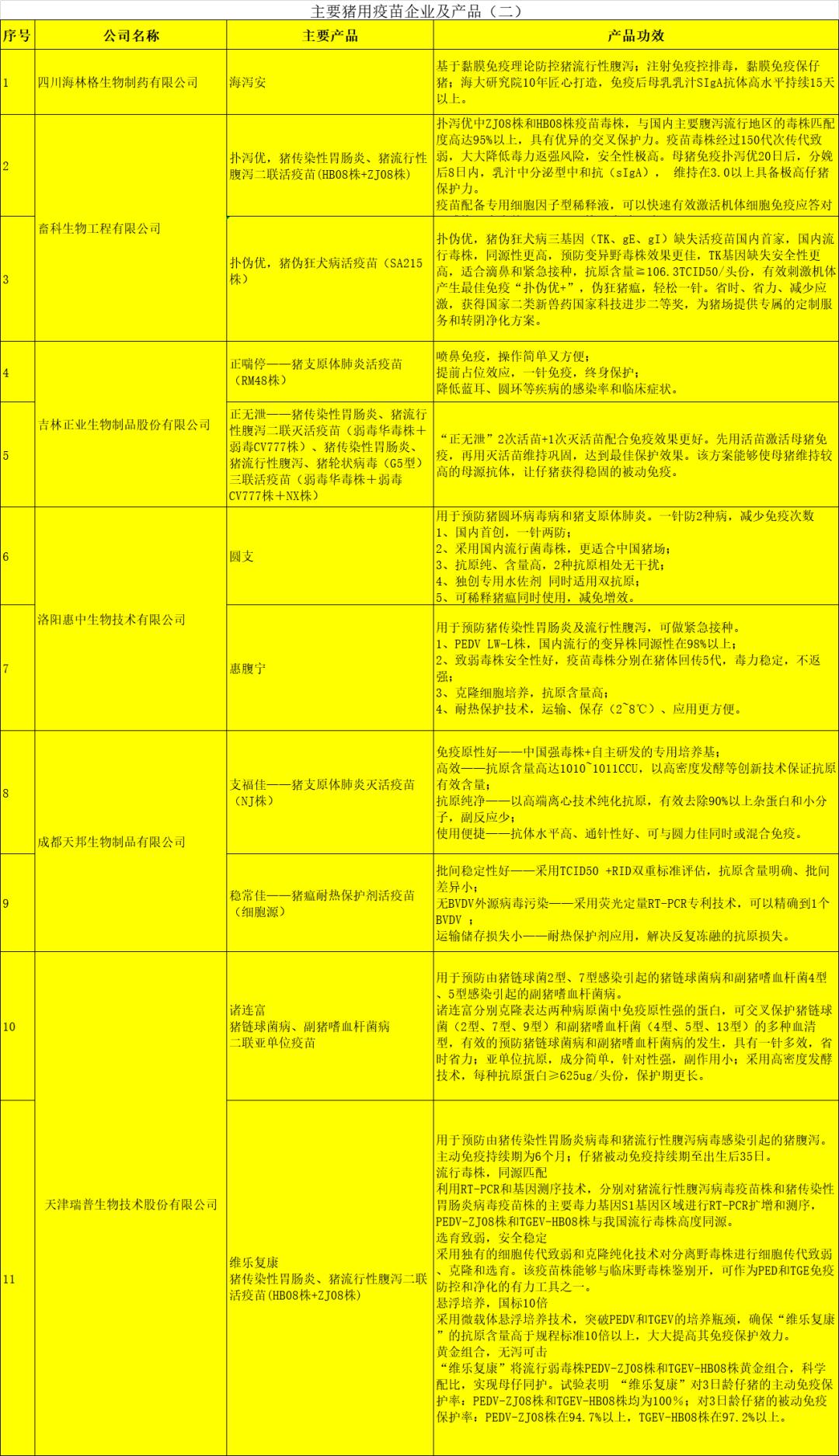 猪口服疫苗种类及其应用