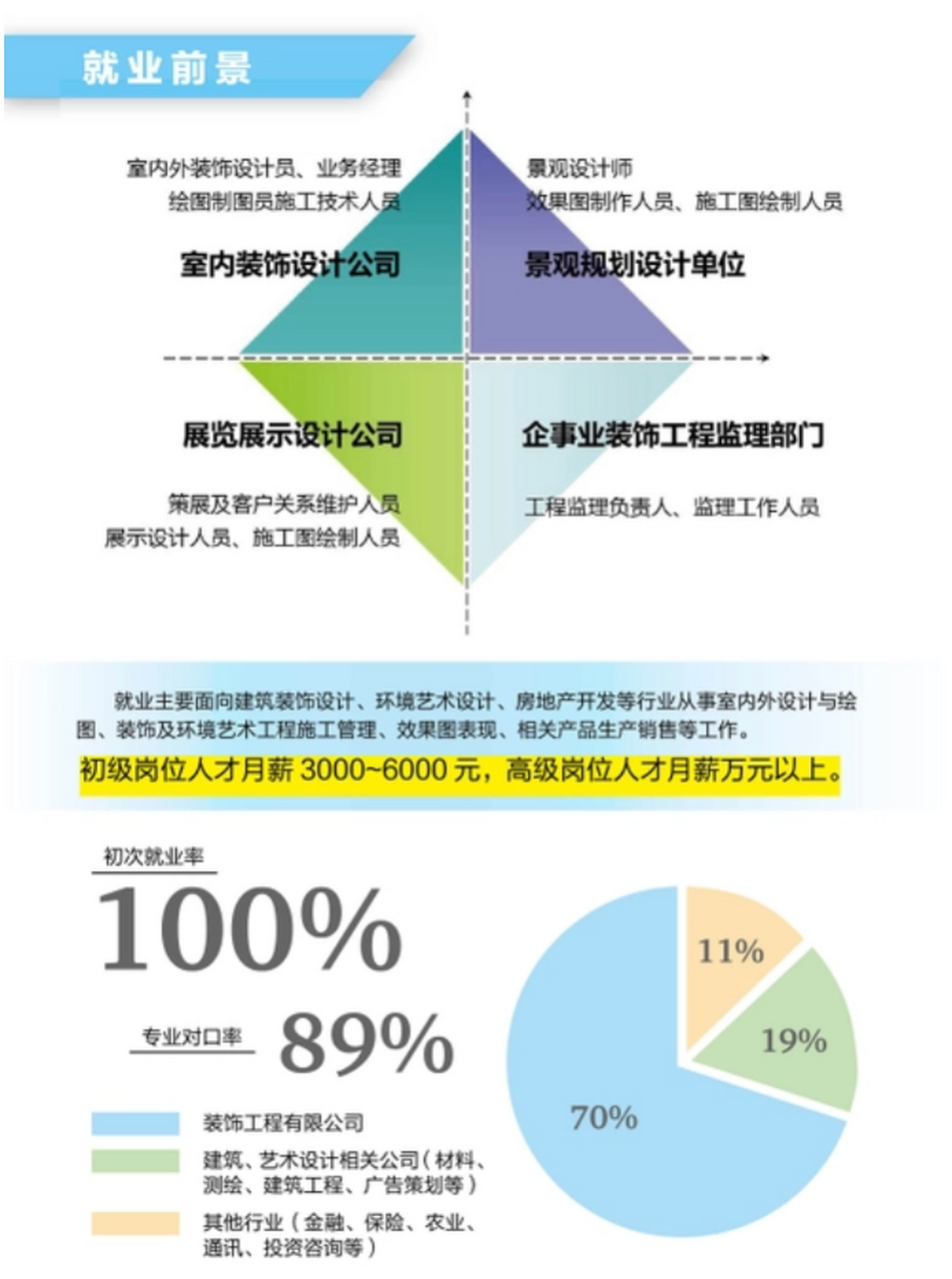 建筑系就业现状及前景展望