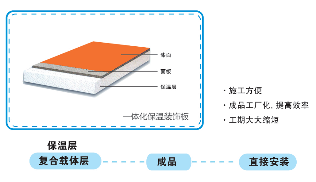 保温一体化板荷载研究与应用探讨