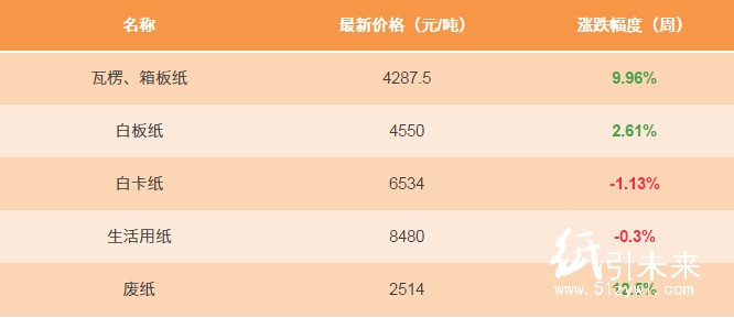纸张每吨价格表及其影响因素