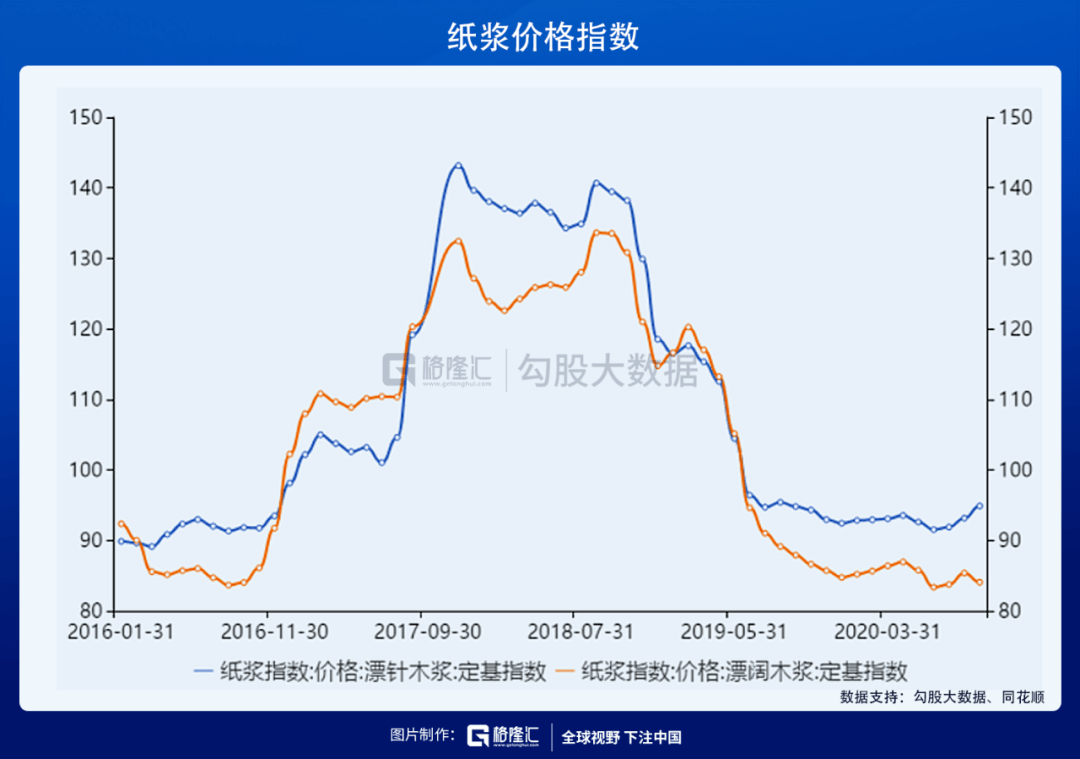 纸张价格上涨趋势图及其背后因素探讨