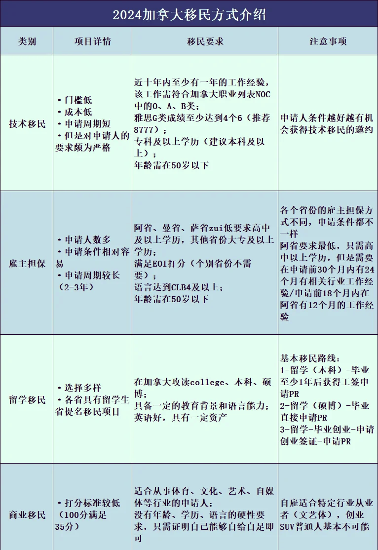 适合移民加拿大的专业概览