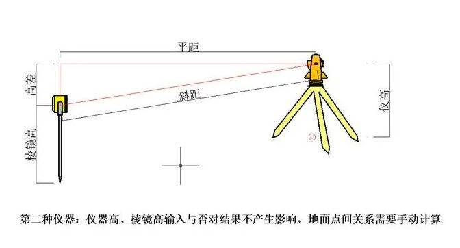 全站仪高差测量，原理、应用与优化