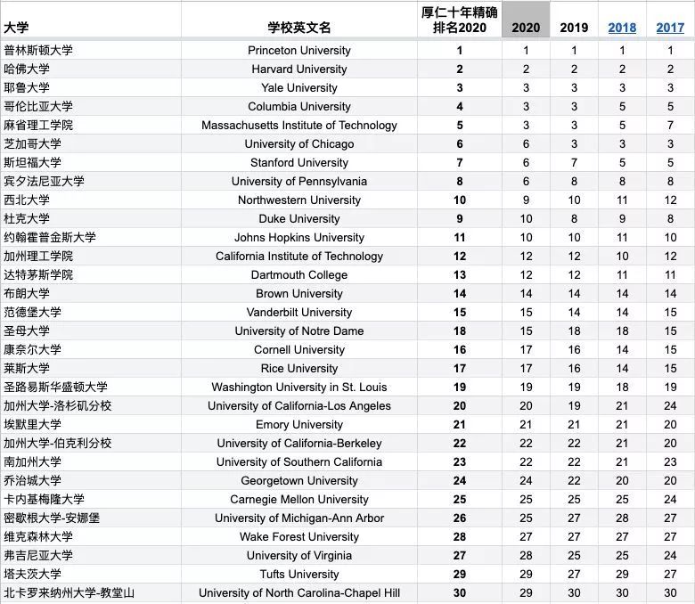 美国大学移民专业列表及其深度解析