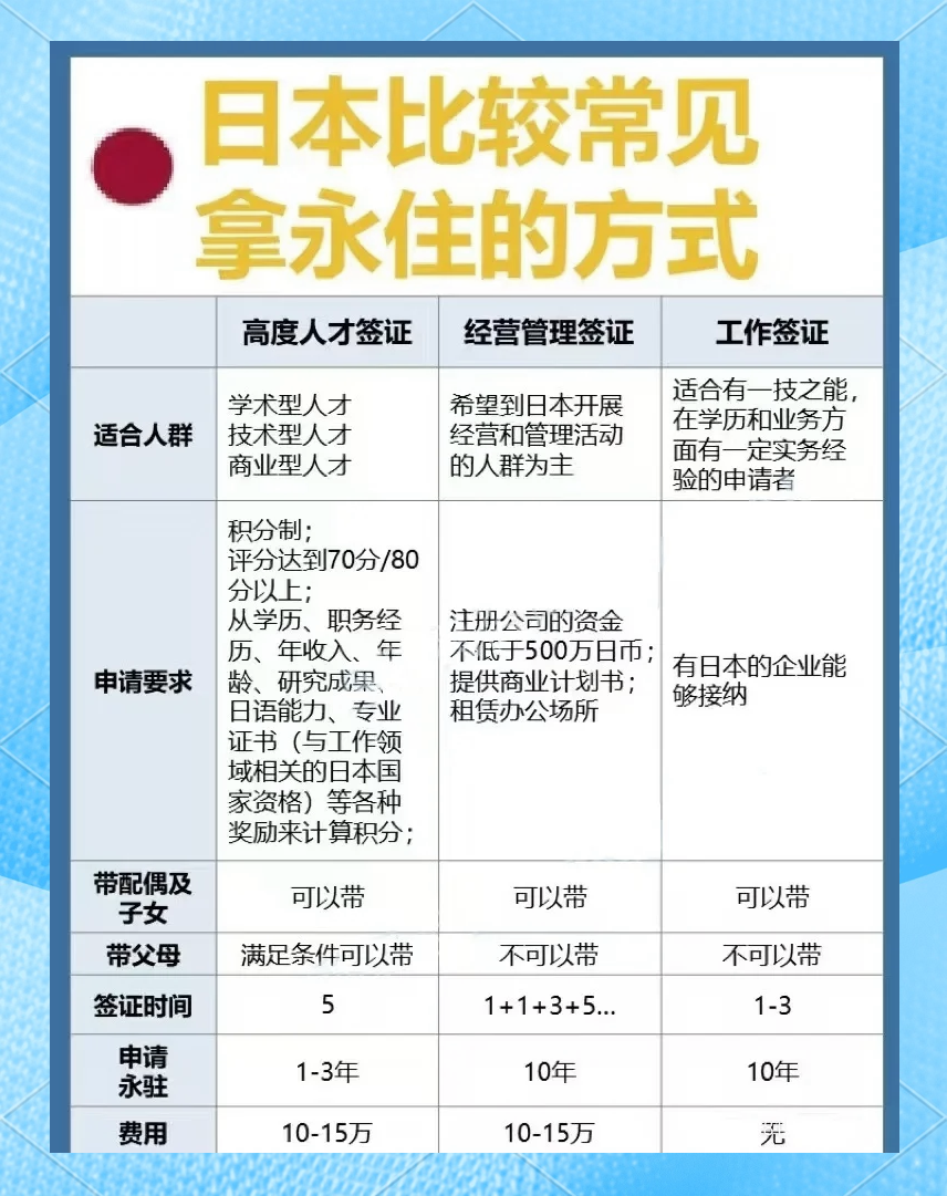 专业的移民条件解析