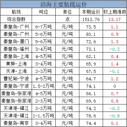 长江水路运输价格表及其影响