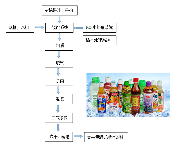 果汁饮料的制作方法与技巧