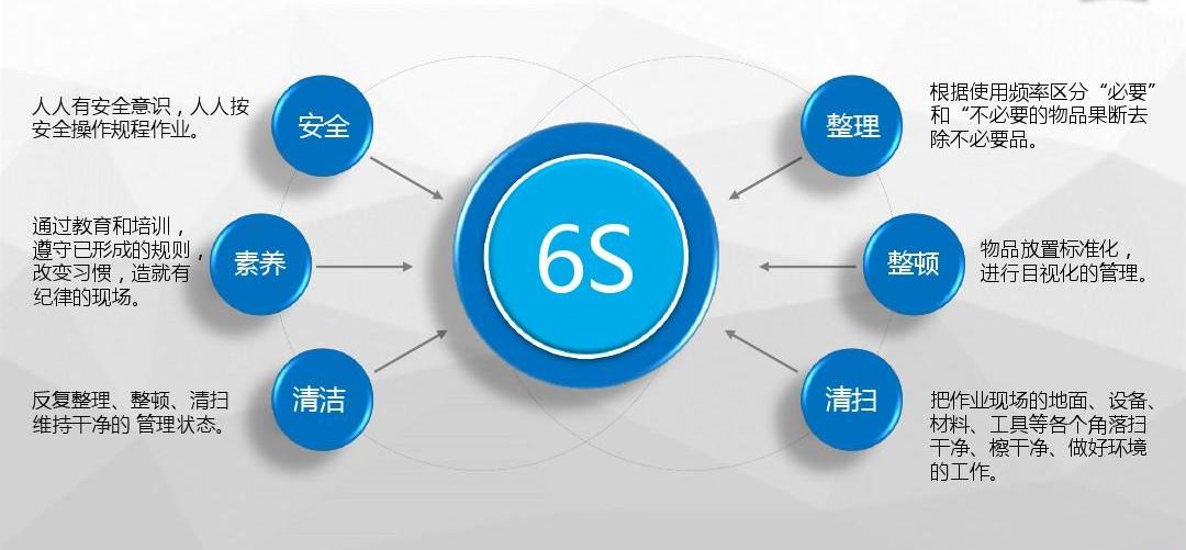 探究6S管理的流畅性，企业运营的新视角