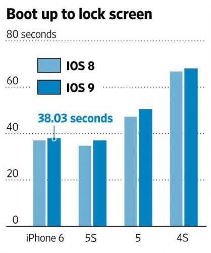 探究iOS 9与4S的完美融合，流畅体验的新境界