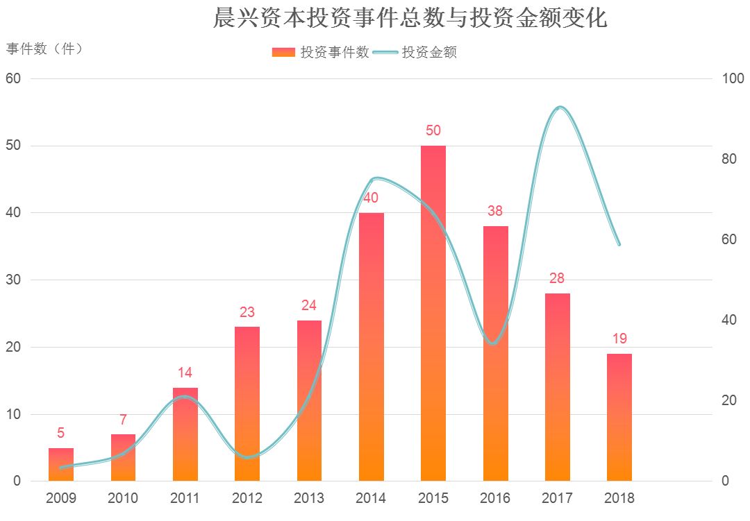 晨兴资本与晨兴创投，探索成长之路