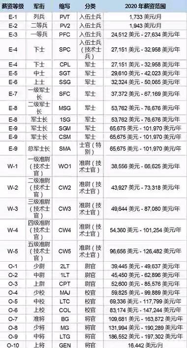 美军士官待遇，多层次、全面且具吸引力的激励体系