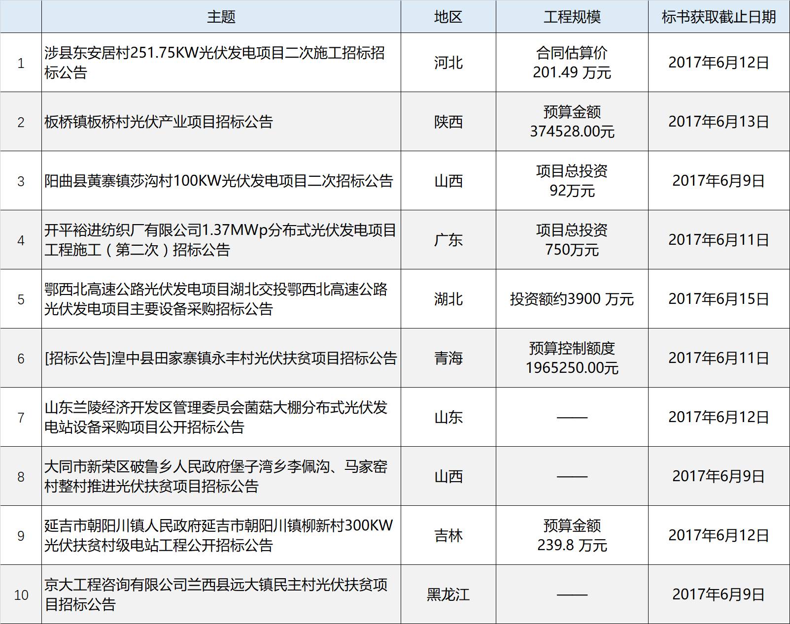 光伏发电招标文件
